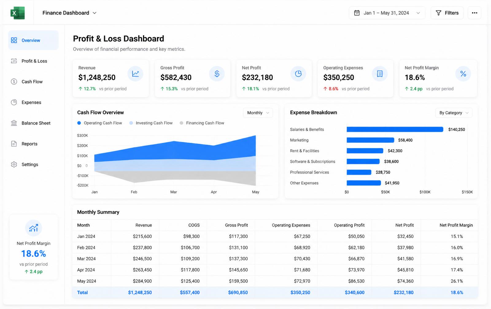 Sample Finance & P&L dashboard