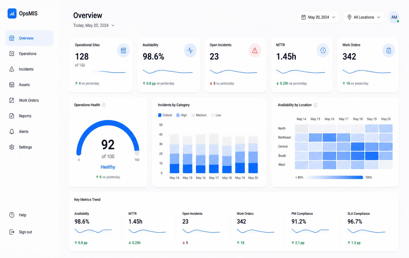 Sample Operations MIS dashboard