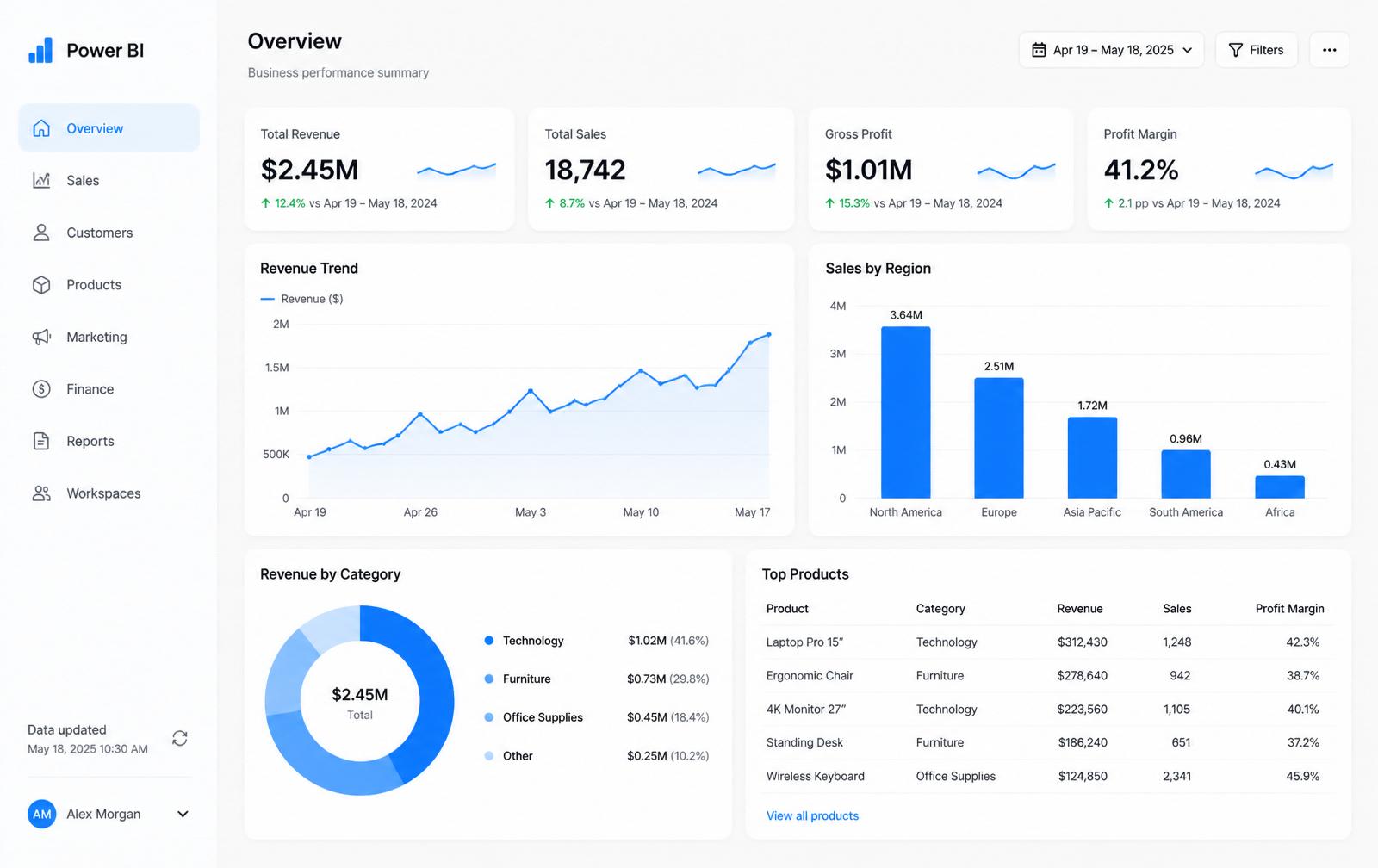 Sample Power BI sales overview dashboard